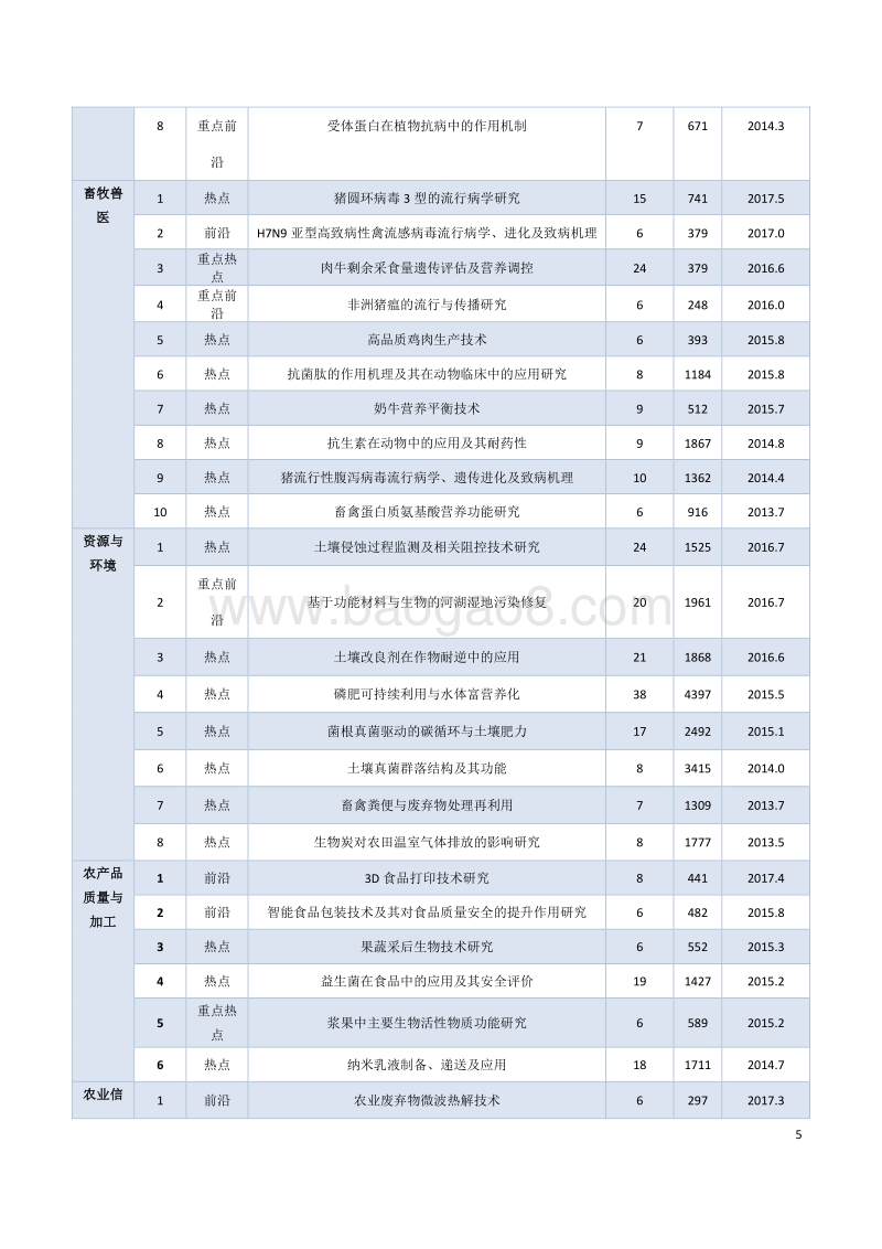2019全球农业研究热点前沿概要分析.pdf_第5页