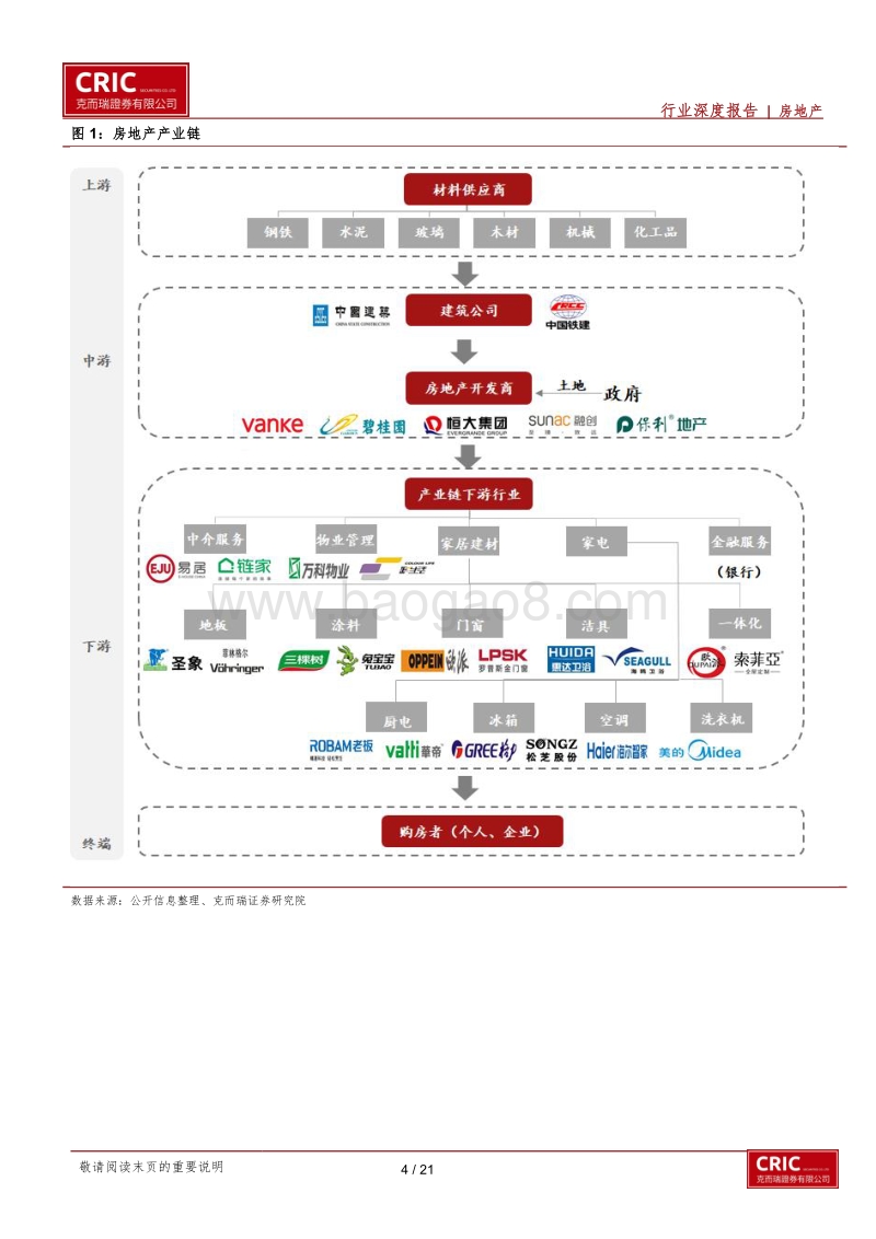 房地产产业链系列专题研究一：资本赋能，穿越周期.pdf_第4页