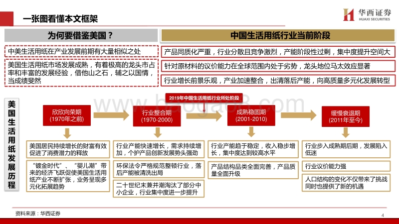 生活用纸专题：中美生活用纸演进之路——借镜观形，稽古振今.pdf_第4页