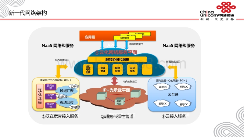 中国联通业务提供能力分析.pdf_第3页