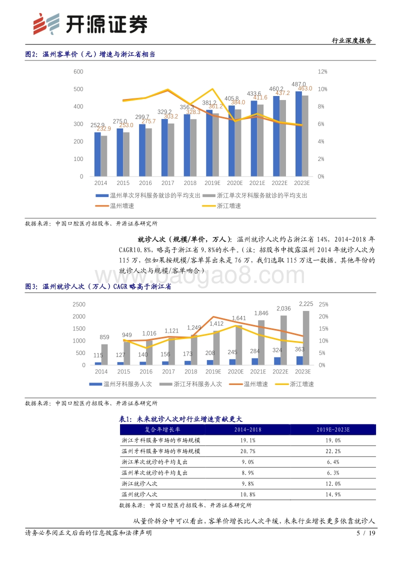 从中国口腔医疗集团拟IPO看口腔医疗服务：专科医院为连锁最优模式，得医生者得市场(1).pdf_第5页
