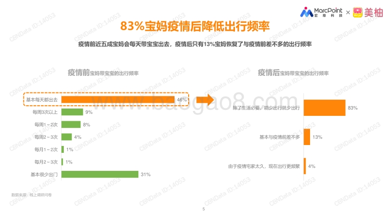 踏青出行季母婴人群出行态度及防护行为洞察.pdf_第5页