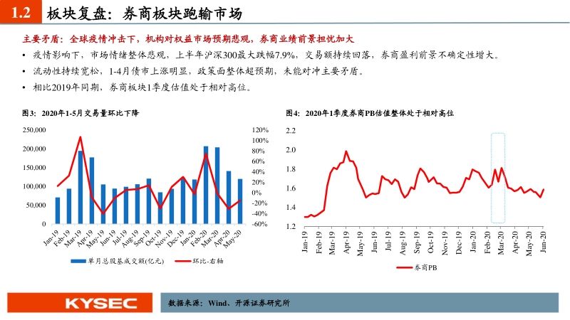 证券行业2020年中期投资策略：政策利好叠加复苏持续，券商估值修复可期.pdf_第5页