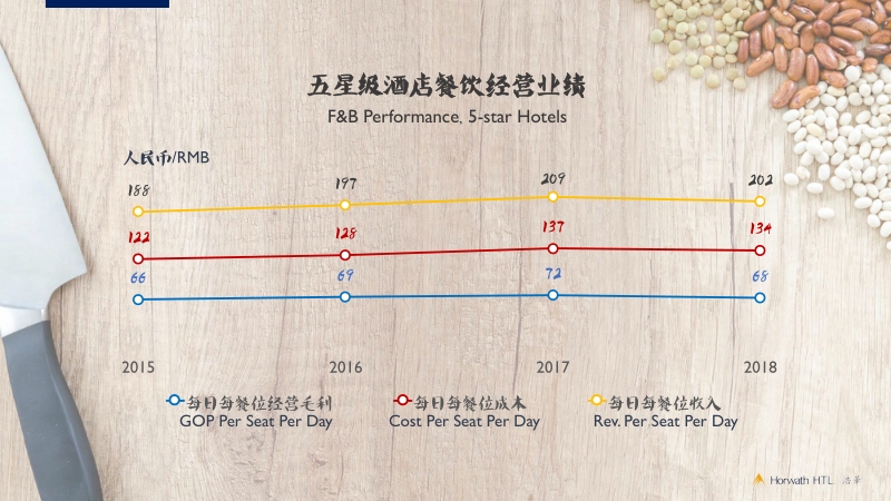 酒店餐饮运营分析.pdf_第5页