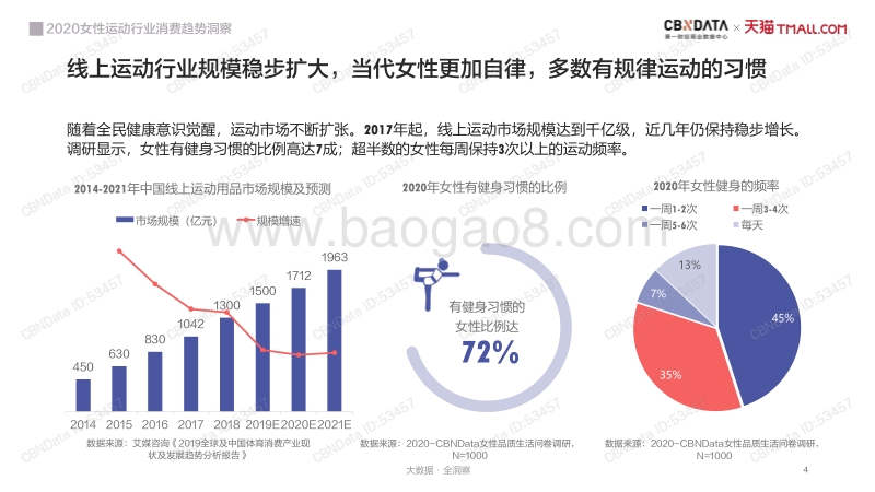 2020线上运动市场女性消费者洞察报告.pdf_第4页