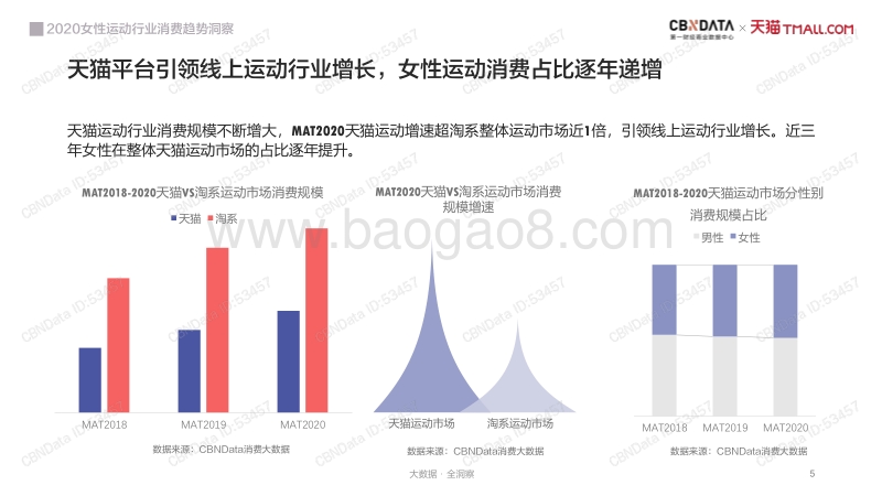 2020线上运动市场女性消费者洞察报告.pdf_第5页