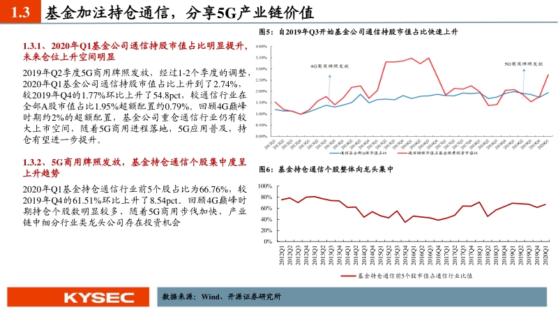 通信行业2020年中期投资策略：寻找确定性、高景气、大空间.pdf_第5页