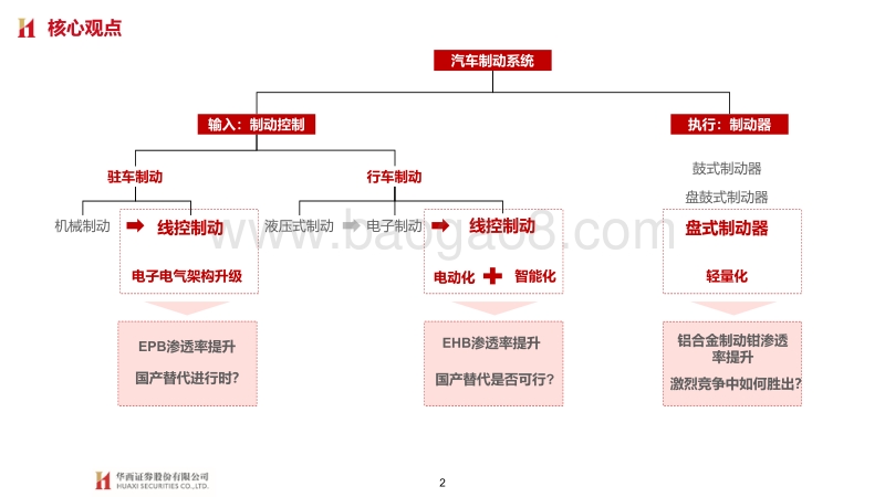 琰究智能汽车系列三：制动系统：电动智能催化，国产曙光已现.pdf_第2页