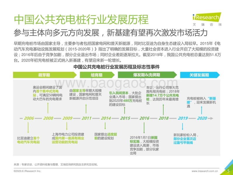 2020年中国公共充电桩行业研究报告.pdf_第5页