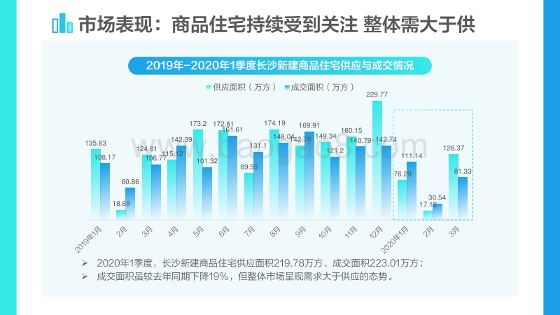 2020年长沙1季度理想安居指数报告.pdf_第3页