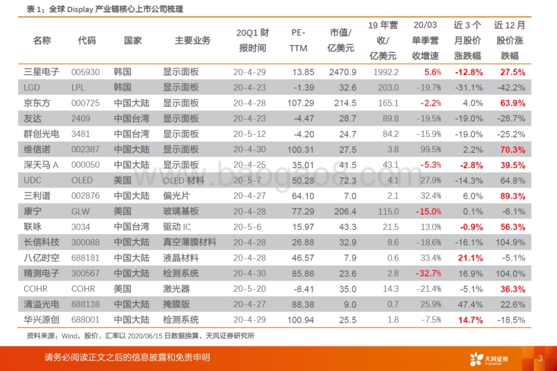 GlobalDisplay：面板价格止跌有望反转，上游材料需求旺盛.pdf_第3页