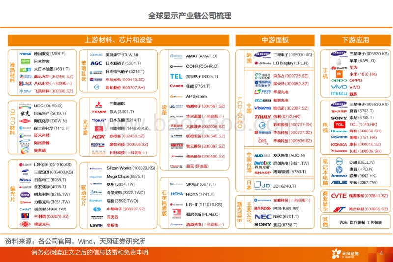 GlobalDisplay：面板价格止跌有望反转，上游材料需求旺盛.pdf_第4页