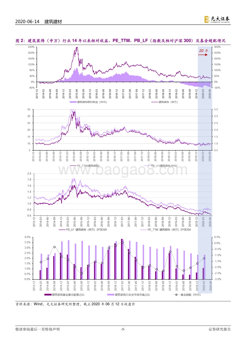 建筑建材行业2020年下半年投资策略：基建与竣工仍为年内两大引擎，“装配式”与“精装”已成行业趋势.pdf_第5页