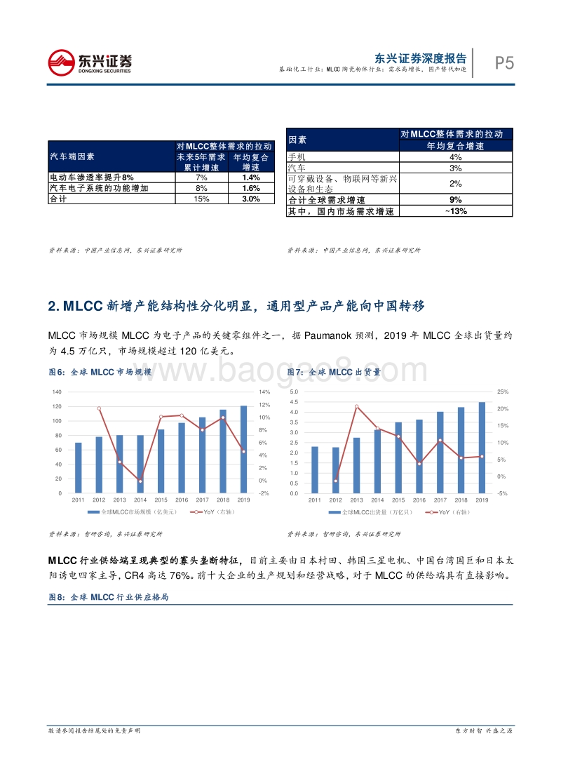 先进陶瓷材料系列研究之一：MLCC陶瓷粉体行业：需求高增长，国产替代加速.pdf_第5页