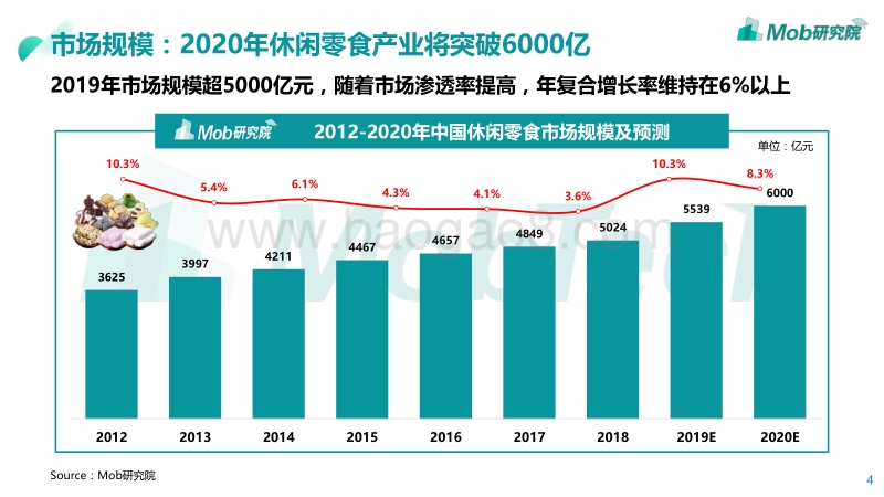 2020年休闲零食行业深度研究报告.pdf_第4页