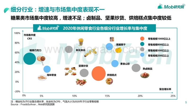 2020年休闲零食行业深度研究报告.pdf_第5页