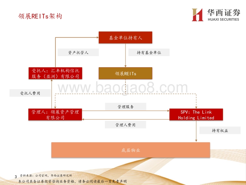 REITs投资手册（六）：中国香港规模最大的REITs怎么看？.pdf_第3页