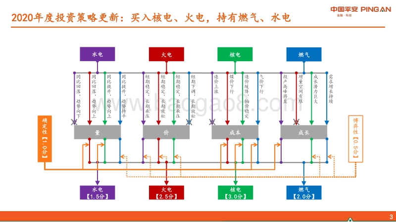 公用事业2020年中期策略报告：行稳致远，进而有为.pdf_第3页