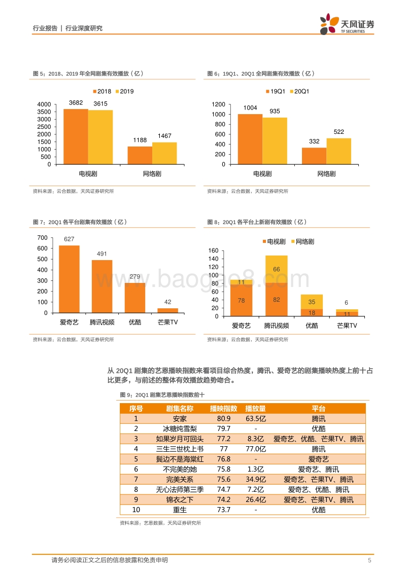 长视频行业19年&20Q1总结：芒果代表平台景气度向上，制作公司逐步走出寒冬.pdf_第5页