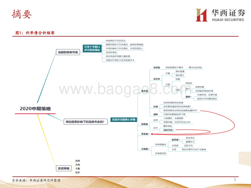 2020年利率债中期策略报告：于变革中开新局.pdf_第3页