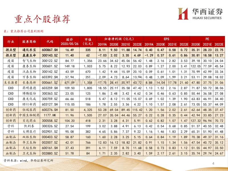医药行业专题策略报告：后疫情时代，寻找复苏先行的景气子行业及个股.pdf_第4页