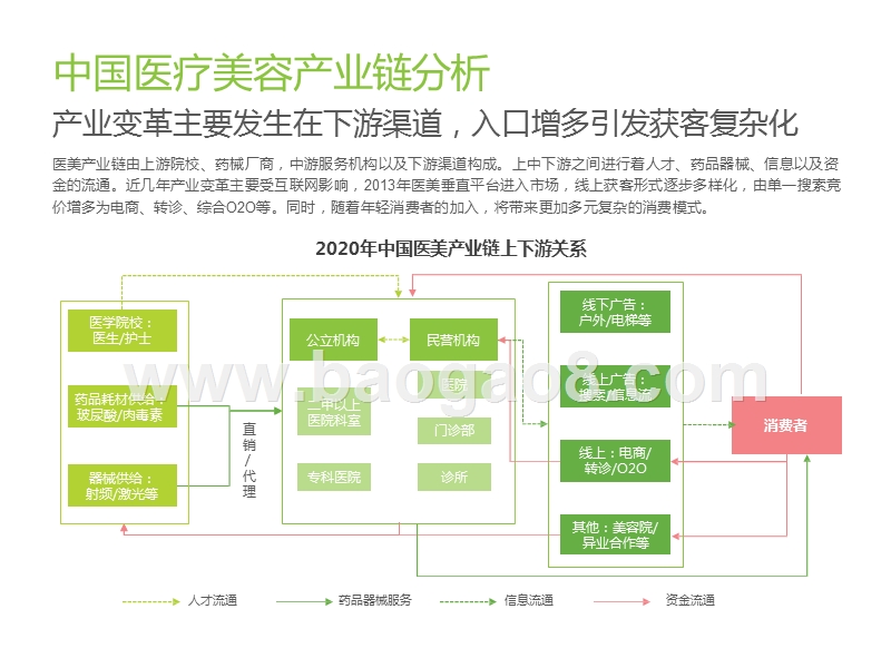 2020中国医疗美容行业洞察报告.pptx_第5页
