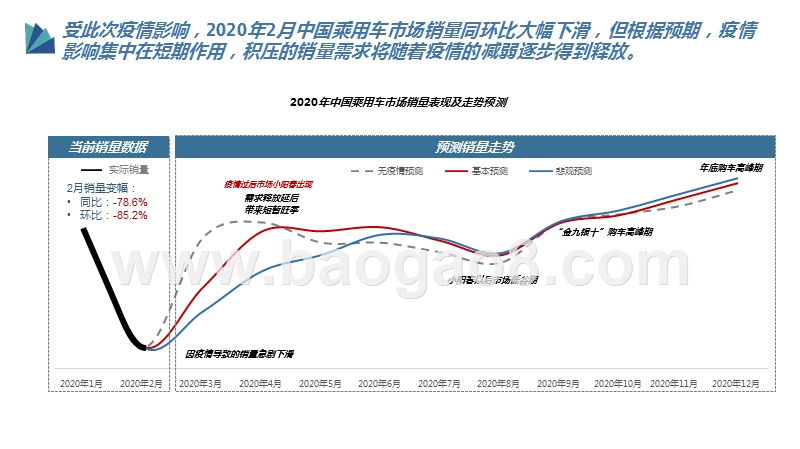 2020疫情期间汽车行业研究报告.pptx_第3页
