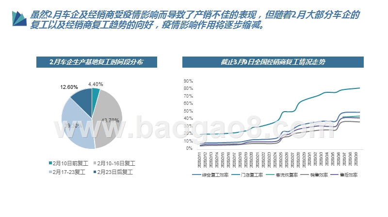 2020疫情期间汽车行业研究报告.pptx_第4页