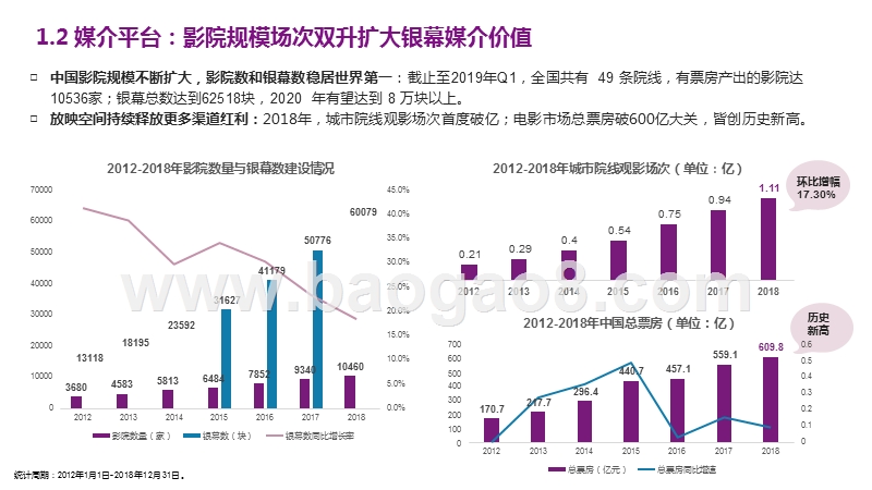 2019-2020电影媒介价值档期效能分析报告.pptx_第5页