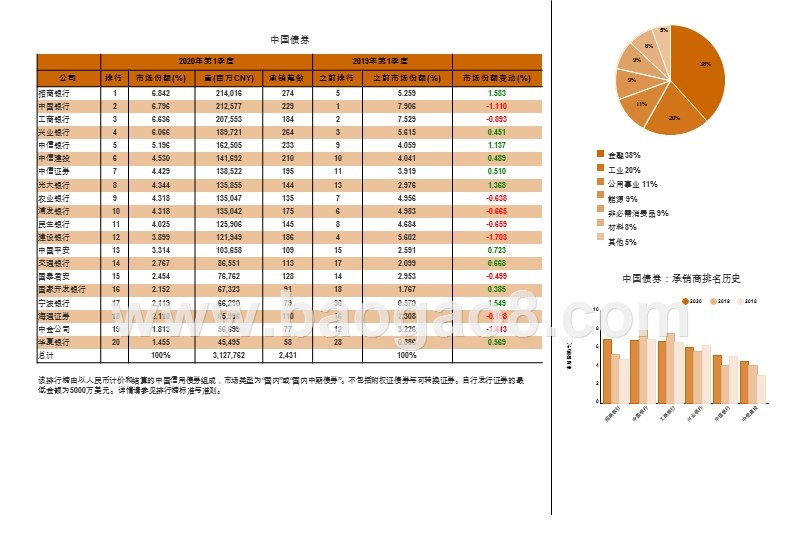 2020年Q1中国资本市场承销商排行榜.pptx_第2页