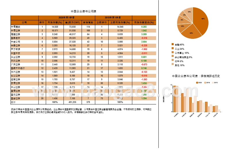2020年Q1中国资本市场承销商排行榜.pptx_第3页