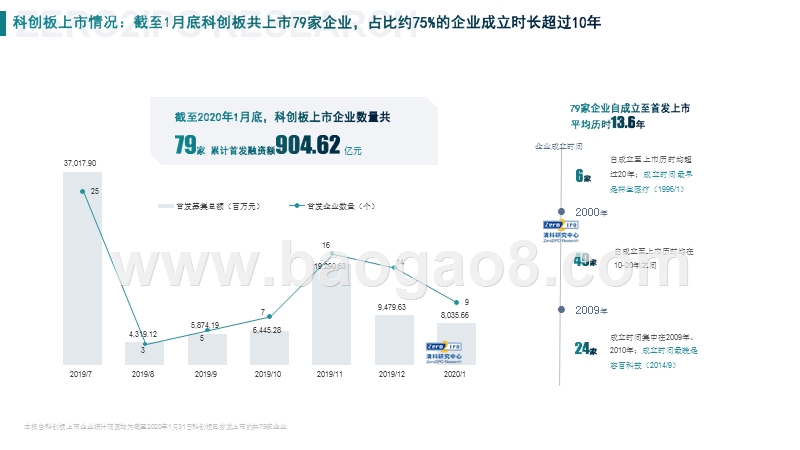 2020年科创板上市情况统计分析报告.pptx_第2页