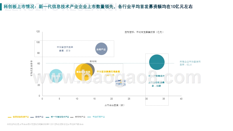 2020年科创板上市情况统计分析报告.pptx_第3页