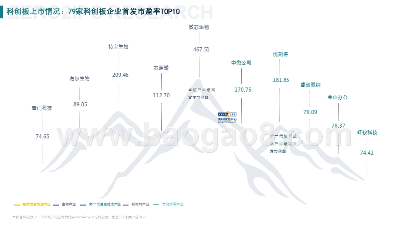 2020年科创板上市情况统计分析报告.pptx_第4页