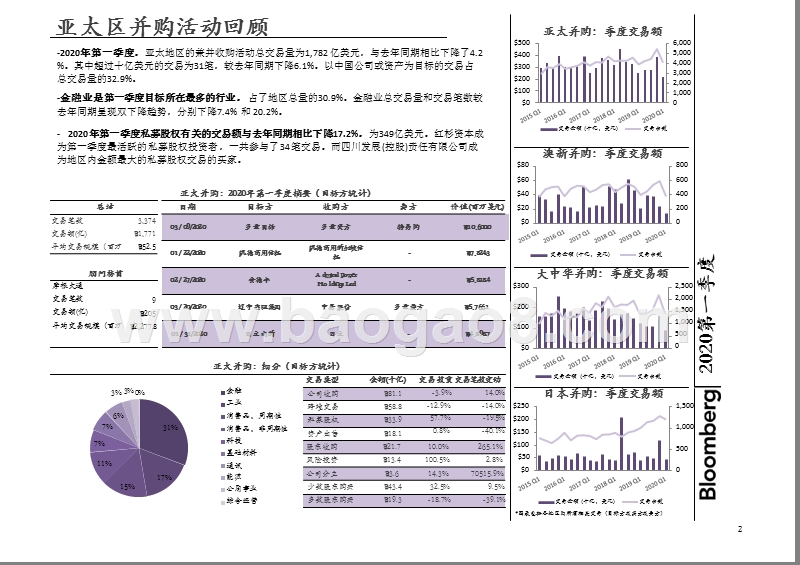 2020年Q1大中华地区兼并收购排行榜.pptx_第4页