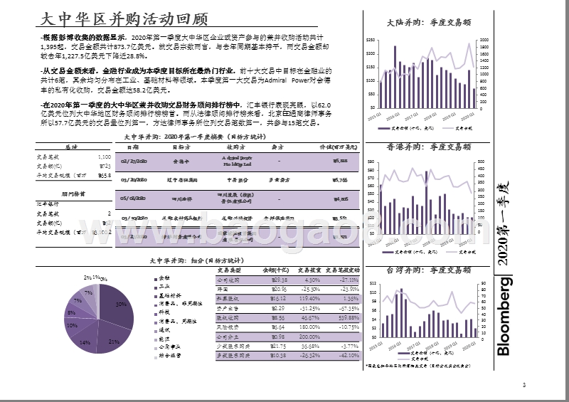 2020年Q1大中华地区兼并收购排行榜.pptx_第5页