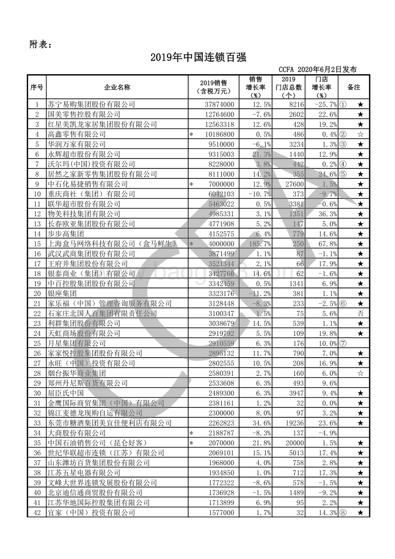 2019年中国连锁百强.pdf_第1页