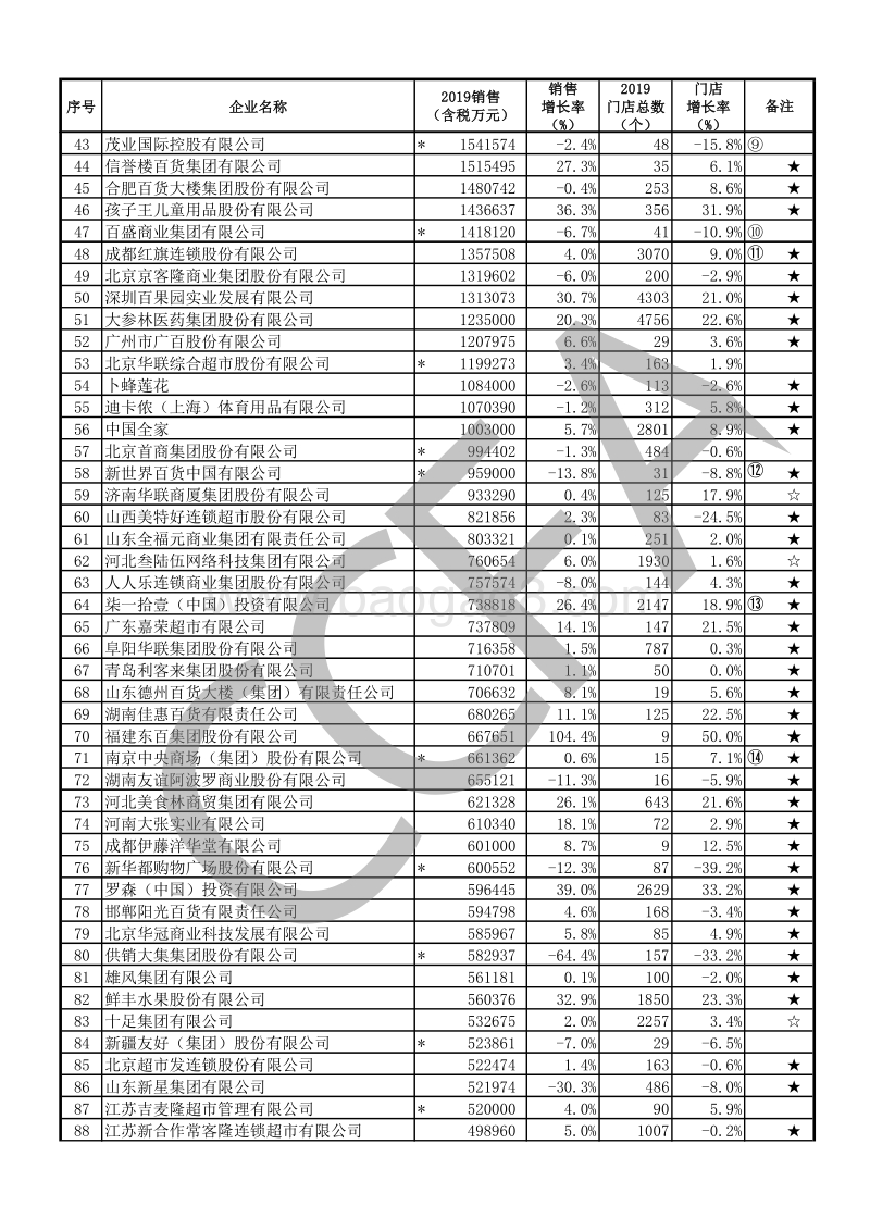 2019年中国连锁百强.pdf_第2页