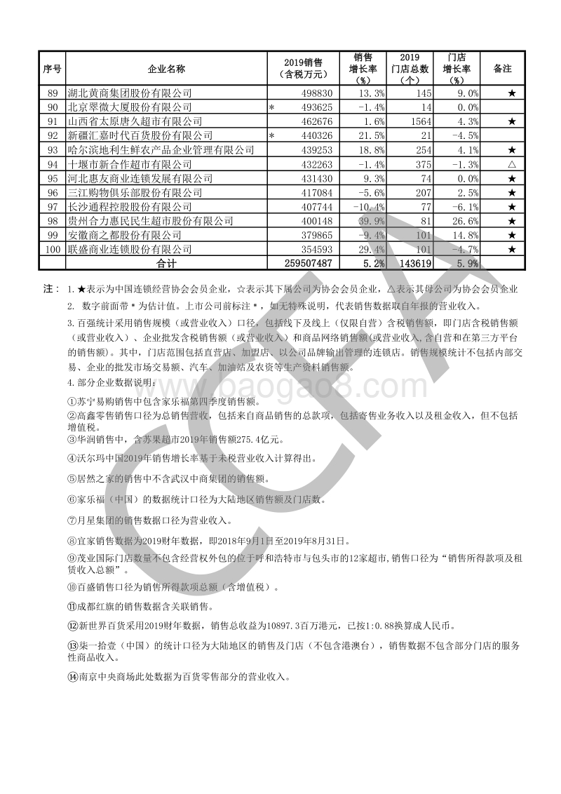2019年中国连锁百强.pdf_第3页