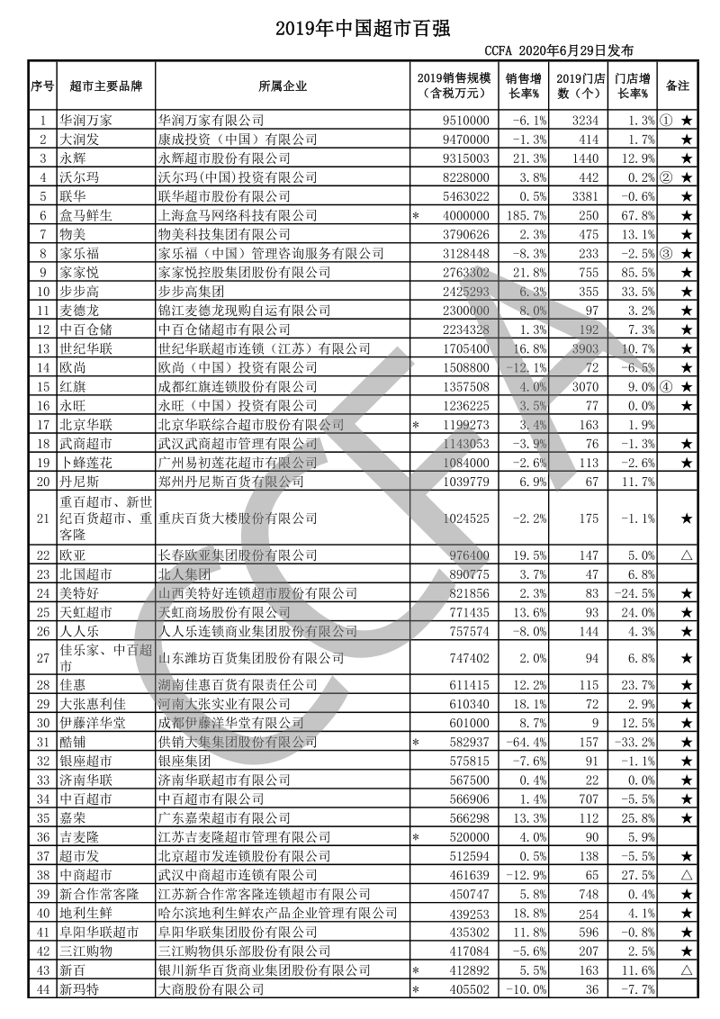 2019年中国超市百强.pdf_第1页