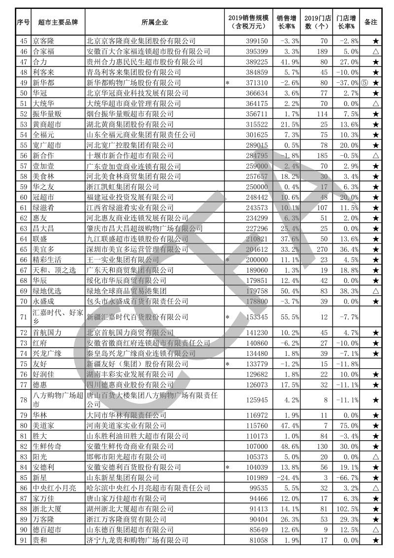 2019年中国超市百强.pdf_第2页