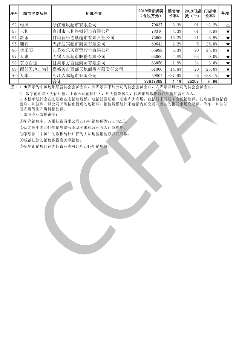 2019年中国超市百强.pdf_第3页