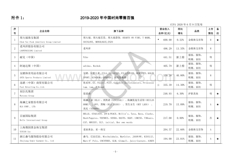 2019-2020年中国时尚零售百强.pdf_第1页