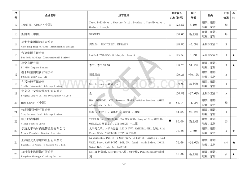 2019-2020年中国时尚零售百强.pdf_第2页