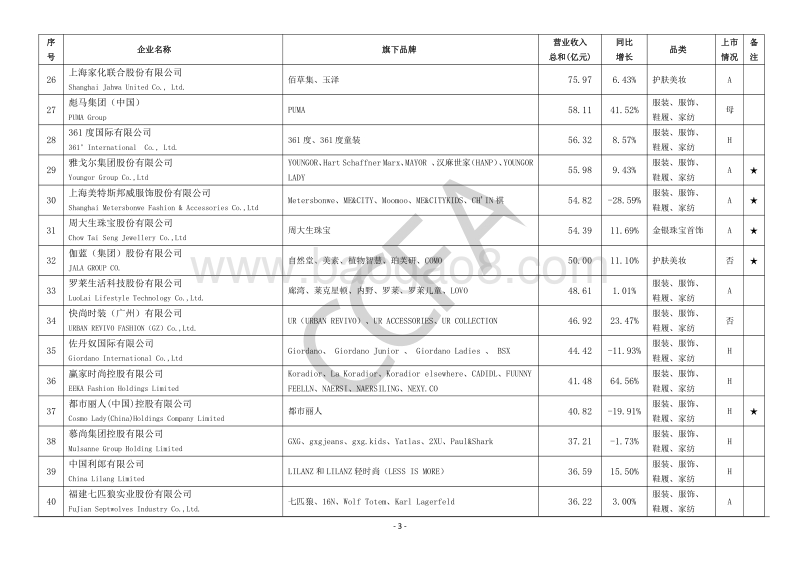 2019-2020年中国时尚零售百强.pdf_第3页