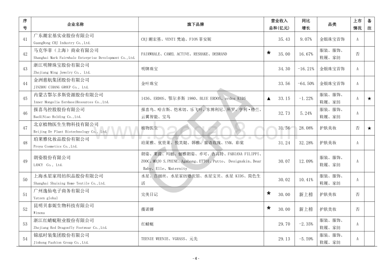 2019-2020年中国时尚零售百强.pdf_第4页