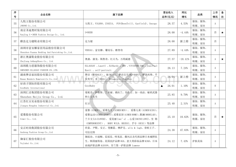 2019-2020年中国时尚零售百强.pdf_第5页