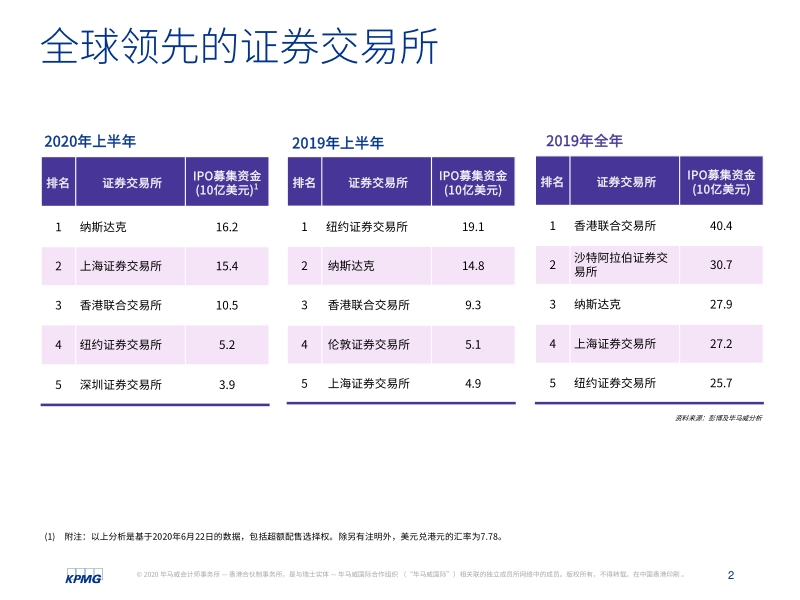 中国内地和香港2020年度中期回顾：IPO及其他资本市场发展趋势.pdf_第3页