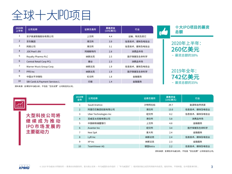 中国内地和香港2020年度中期回顾：IPO及其他资本市场发展趋势.pdf_第4页