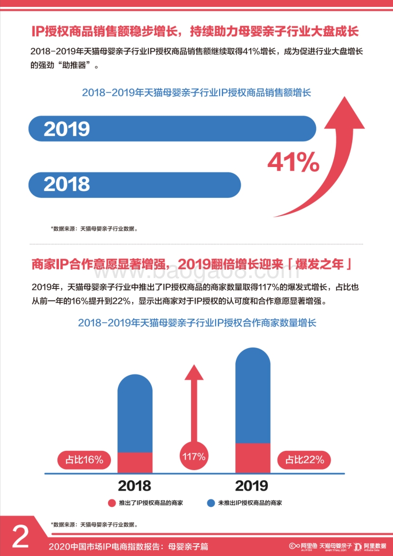 2020中国市场IP电商指数报告：母婴亲子篇.pdf_第3页